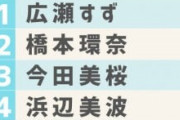 【画像】男性が選ぶ恋人にしたい有名人ランキング　1位吉岡2位綾瀬3位浜辺