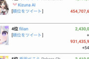 【速報】ホロライブの宝鐘マリン、キズナアイを抜いて日本一位へｗｗｗｗ