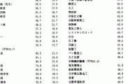【※底辺閲覧注意】社会的地位が高く、人から尊敬される職業ランキングがこちらですｗｗｗｗｗｗ
