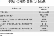 【悲報】手洗い、水だけで99%の菌を洗い流していた