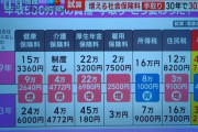 国民さん、気づく「あれ？賃金が上がらないのって社会保険料のせいじゃね？」