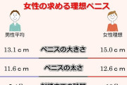 【悲報】俺ら「チ●コの長さなんて13cmくらいあればいいっしょｗ」女「15は欲しい…」