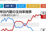 【画像】岸田内閣、支持率59.4%ｗｗｗｗｗｗｗｗｗｗｗｗｗ