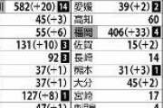 ７都道県で計１９人死亡、１日当たり過去最多…国内の新たな感染確認は４８５人