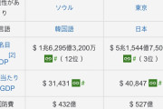 中国「世界2位」 日本「3位」 韓国「9位」台湾「21位」 香港「36位」←こいつら