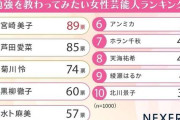 2位は芦田愛菜さん、1位は宮崎美子さん「勉強を教わってみたいと思う女性芸能人」