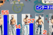 【悲報】 ボディビル体型、一番不人気だった