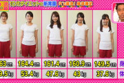 【画像】10代女子のダイエット番組エロすぎｗｗｗ