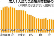 【社会】止まらない若者の「アルコール離れ」、日本政府が若者がお酒を飲んでくれるアイデアを募集