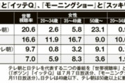 【悲報】ポツンと一軒家、50代以上の人たちしか見ていなかったｗｗｗｗｗｗｗｗｗｗｗｗ