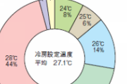 【悲報】日本人、冷房を27度に設定してしまう?