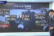 【悲報】アフリカさん、ワクチン接種率０．８８％ww