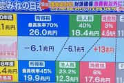【悲報】日本「消費税上げて5兆円税収増えたけどGDPは30兆減りました?」←これ