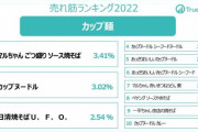 【悲報】カップラーメンさん、ごつ盛りに敗北する雑魚だったｗｗｗ