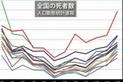 【画像】日本の死者数　コロナ後から明らかにおかしい