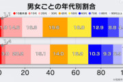 【画像】ＮＨＫ｢コロナ感染者の割合が男女全世代で一番高いのは２０代の女性｣あれ？妙だな…