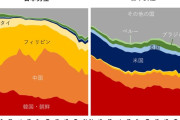 【画像】国際結婚で日本人はどこの国の人と結婚しているのか？