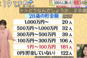 テレビ局「28歳の貯蓄額100万以下で草。いまの若者は人生設計ができない」