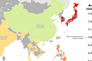 【悲報】アジア人さん、ヨーロッパ人より全然寝ていないことが判明してしまうｗｗｗ