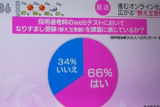 【えぇ】Webテストで替え玉使った就活生、なぜか炎上「学力じゃなく中身を見てほしい！！(半ｷﾞﾚ」