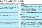 【愕然】日本企業「ワープロがなくなる訳ないだろＷＷＷＷＷＷ」（画像あり）