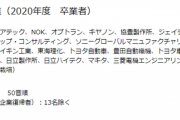 【悲報】豊田工業大学生の就職先が悲惨すぎる…