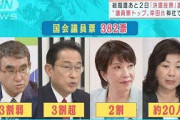 総裁選「決選投票」濃厚に“議員票トップ”は岸田氏(2021年9月27日)