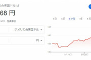 【速報】ドル141円　どんどん豊かになる