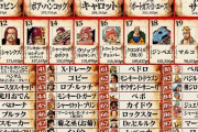 『ワンピース』キャラ 世界人気投票の結果発表 1位ルフィ、2位ゾロ、3位ナミ 作者も結果に驚き