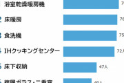 あってよかった「住宅設備」　1位「浴室乾燥暖房機」　2位「床暖房」　3位「食洗器」　他にある？