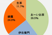 2000年 生茶「うおおお！！！」2004年 伊右衛門「うおおお！！！」おーいお茶「ﾌﾝｯ…」→シェア1位