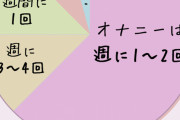 Twitterまんさん「男は週一ペースでシコると聞いて理解ある私もドン引き」