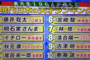 東大生が選んだ『現代日本の天才』ランキングが発表される