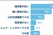 「車離れ」が深刻化　持たない理由の2位は「購入費が高い」、1位は「維持費が高い」