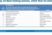 【画像】アメリカの今年度ゲーム売上ランキングがヤバイｗｗｗｗ
