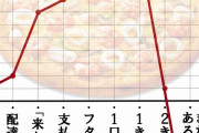 三大食べる前は「んほ～ｗ」食べ始めてから「あ、大丈夫っす...」食べ物