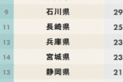 都道府県の魅力度ランキング2020が発表、なんと７年連続最下位の茨城が上昇、代わりに最下位になったのはｗｗｗｗｗｗｗｗ