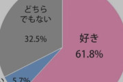 【朗報】女子の6割「セ●クス？まぁ、好きですね…」