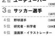 【悲報】2020年「小学生がなりたい職業ランキング」がこちらｗｗｗｗｗｗｗｗｗｗｗｗｗｗｗｗｗｗｗｗｗｗｗｗｗｗ
