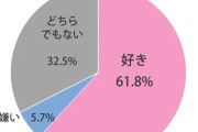 【速報】女の子の6割「セックスですか？？？まぁ、好きですけど・・・////」