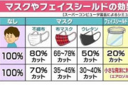 【画像】JAP、ようやく不織布マスク以外は意味ないことに気ずく