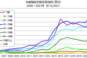 【悲報】梅毒の感染者数、とんでもない増え方をしてしまうｗｗｗ