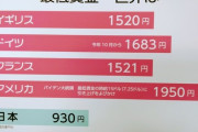 【画像】日本の最低賃金、ガチで凄すぎる！
