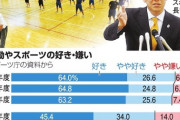 「スポーツ嫌いの中学生半減」をめざすスポーツ庁 体育の授業はどう変わっているか