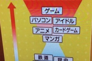 【画像】子供がチー牛にならないようにやめさせるべき趣味がこちらｗ