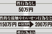 【悲報】元ジャニーズ事務所「性行為された未成年には500万円払います」