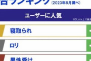 DL.site、またも寝取られがユーザー1位になるもサークルはランキング圏外