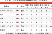 【画像】大学教授による各国指導者のコロナ対策採点表がこちら