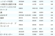 汚い海水浴場ランキングが発表　ワースト1位は？