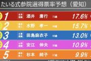 【訃報】参政党、ボロ負けｗｗｗｗｗｗｗ